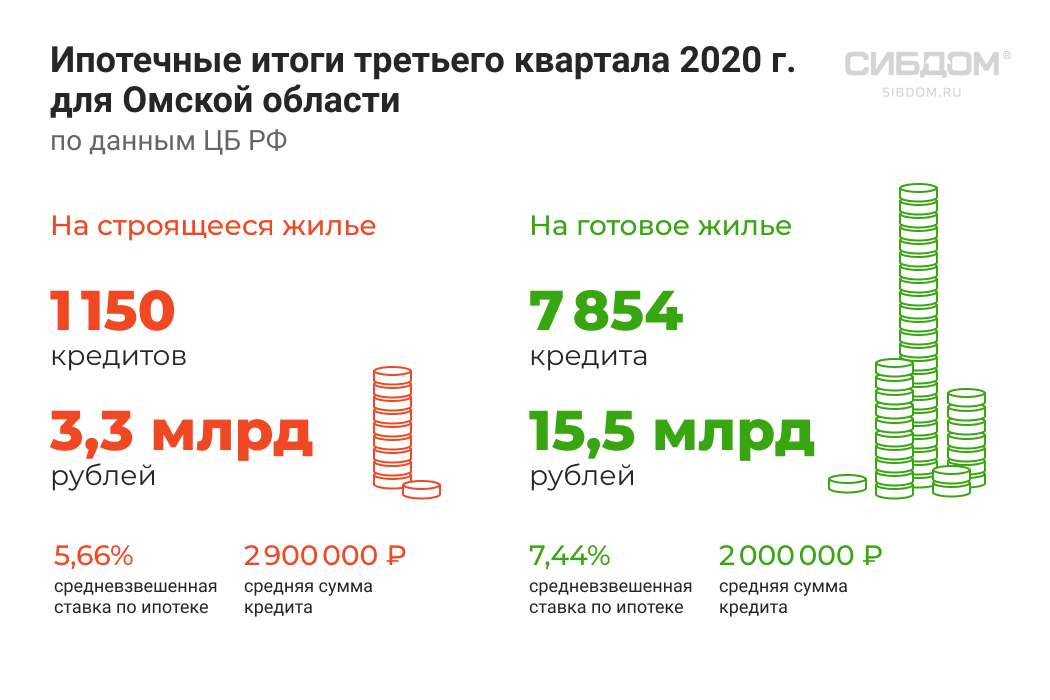 ипотечный рынок в Омской области 2020